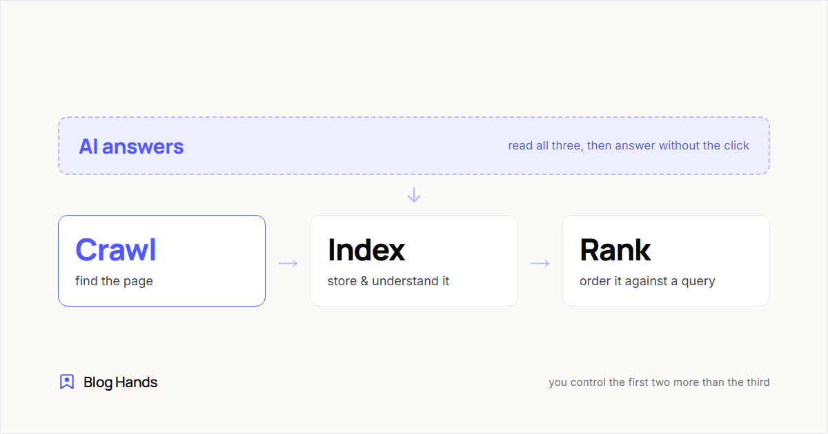A flow reading Crawl, then Index, then Rank, with a dashed AI answers layer sitting above all three and reading from them.